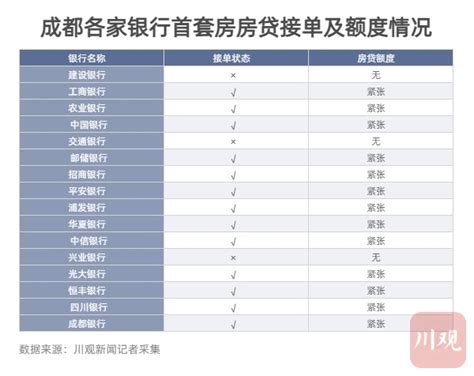 房贷额度紧张 成都首套房贷利率高居全国第二_综合_南房网·南充房产网