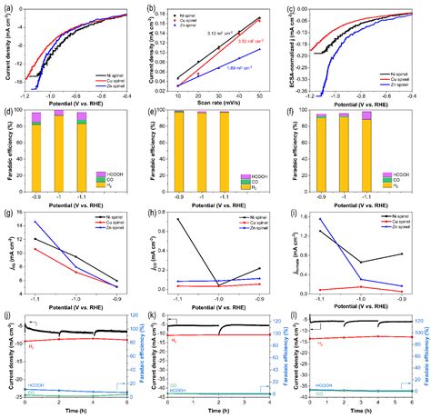 Electrochemical Characteristics of Nanosized Cu, Ni, and Zn Cobaltite ...