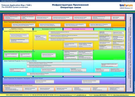 Telecom Application Map (ТАМ)