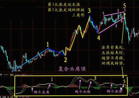 MACD基础理论及战法（图解）-拾荒网_专注股票涨停板打板技术技巧进阶的炒股知识学习网