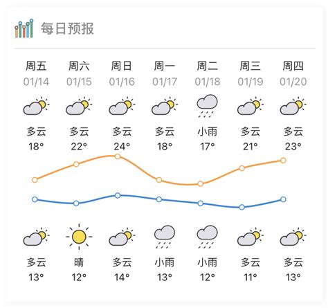 本周末惠州气温回升，17日起冷空气携雨而来_南方plus_南方+