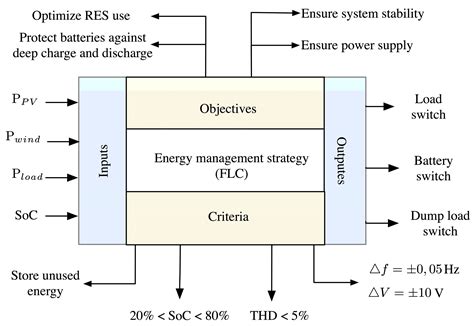 Real-Time Fuzzy Logic Based Energy Management System for Microgrid ...