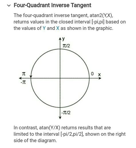 How to find four-quadrant inverse tangent? - Brainly.in