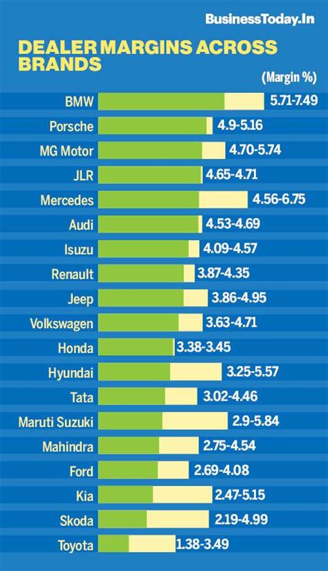 Auto dealers demand 7% higher margins from auto firms - BusinessToday