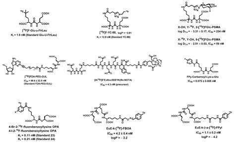PSMA-Targeting Imaging and Theranostic Agents—Current Status and Future ...