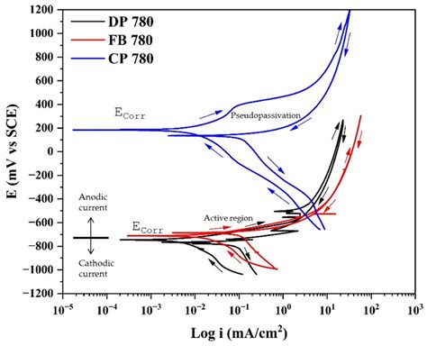Corrosion Behavior of Advanced High-Strength Steels (AHSS) in Chloride ...