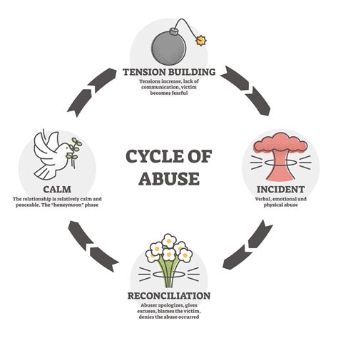 Stages of a Narcissistic Relationship: The Cycle of Abuse