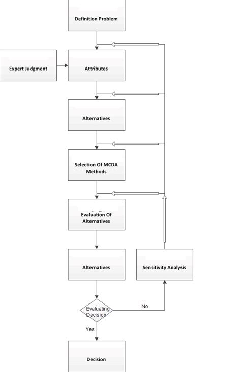 Decision Making Process Model 的图像结果