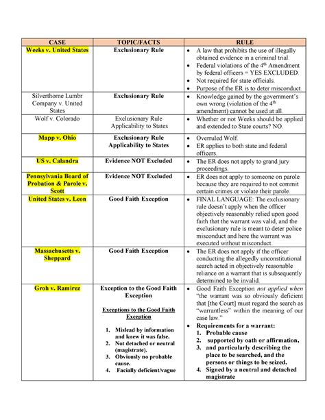 Crim Pro Case Chart Final - CASE TOPIC/FACTS RULE Weeks v. United ...
