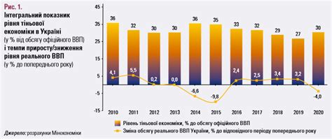 Уровень теневой экономики в Украине в 2020 году оценили в 30% от ВВП ...