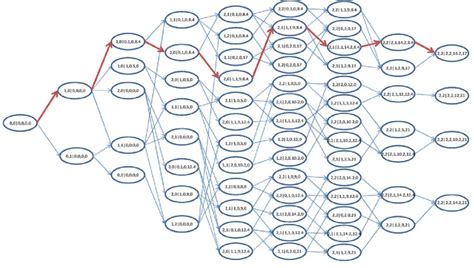Image result for Dynamic Programming in Algorithm with Examples