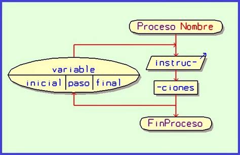 Image result for PSeInt Estructura Multiple