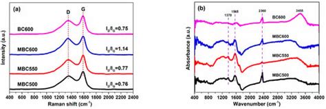 CO2 Adsorption by Bamboo Biochars Obtained via a Salt-Assisted ...