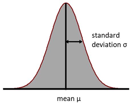 Image result for Normal Distribution of Statistic