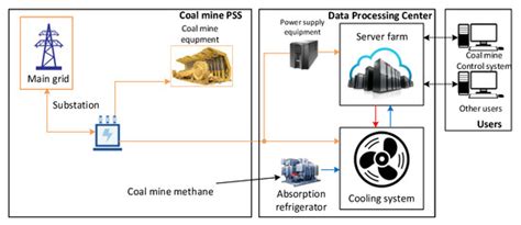 The Development of Coal Mine Methane Utilization Infrastructure within ...