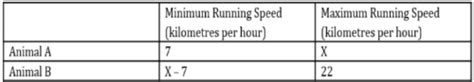 The table above shows the minimum and the maximum running speeds of two ...