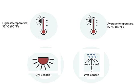 Laos Weather Guide 2026 – Seasons, Temperatures & Rainfall