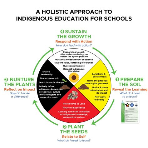 Holistic Approach to Indigenous Education | Kawartha Pine Ridge District School Board
