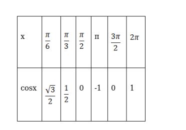 Draw the graphs of y = cos x and