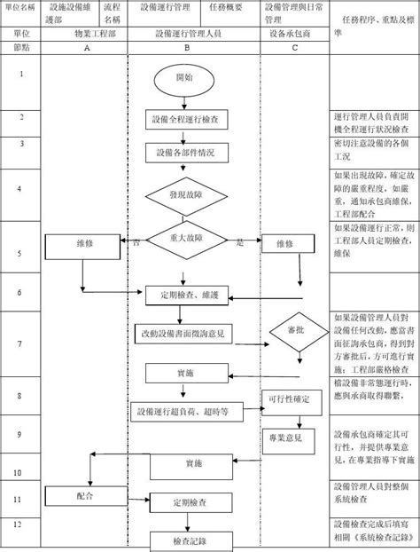 设备运行管理规程 sop 流程图 1_word文档在线阅读与下载_无忧文档