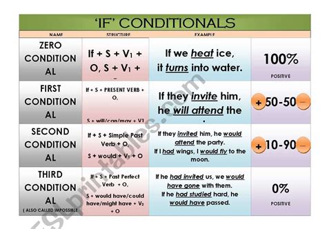 Conditionals ESL 的图像结果