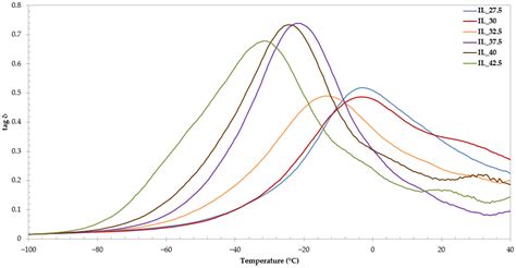 Study of the Plasticization Effect of 1-Ethyl-3-methylimidazolium ...