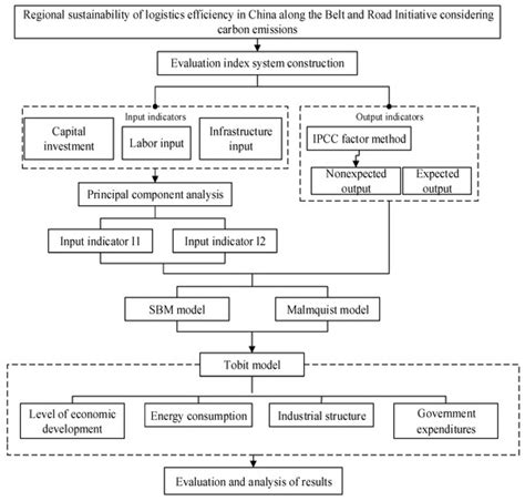 Sustainability | Special Issue : Green Logistics and Sustainable Economy
