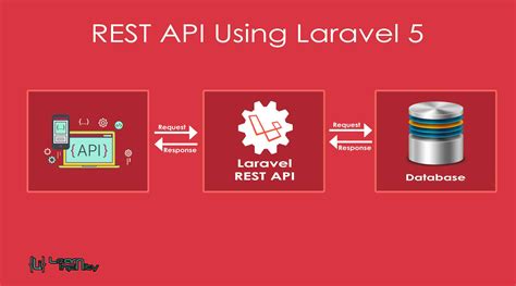 REST API Using Laravel 5 ~ Learn Infinity