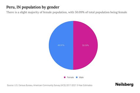 Peru, IN Population by Gender - 2023 Peru, IN Gender Demographics | Neilsberg