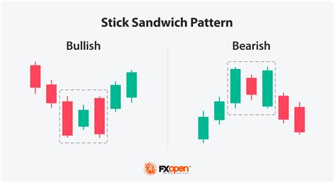 Stick Sandwich: Pola Roti Lapis yang Menandakan Pembalikan Harga