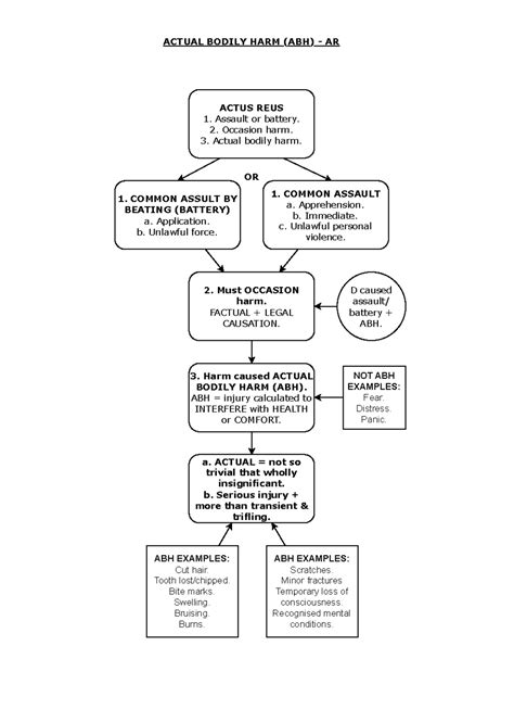 15. ABH - AR - Flow chart of steps. - ACTUAL BODILY HARM (ABH) - AR 1 ...