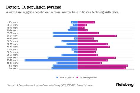 Detroit, TX Population by Age - 2023 Detroit, TX Age Demographics | Neilsberg