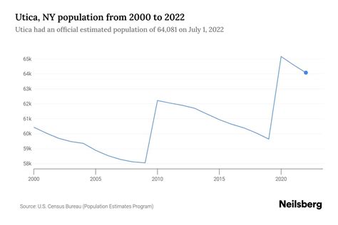 Utica, NY Population by Year - 2023 Statistics, Facts & Trends - Neilsberg