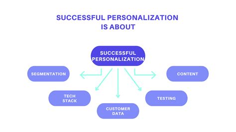 Image result for Personalization