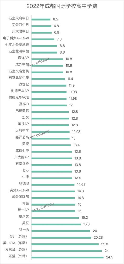 2022年成都国际学校最新学费汇总 - 知乎