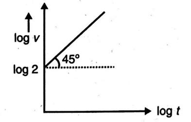 The figure shows the plot of velocity (v) versus time (t) on a log-log ...
