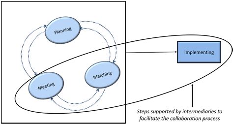 Collaboration for Sustainable Innovation Ecosystem: The Role of ...