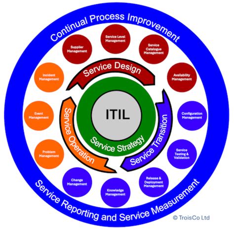 It Service Management 的图像结果