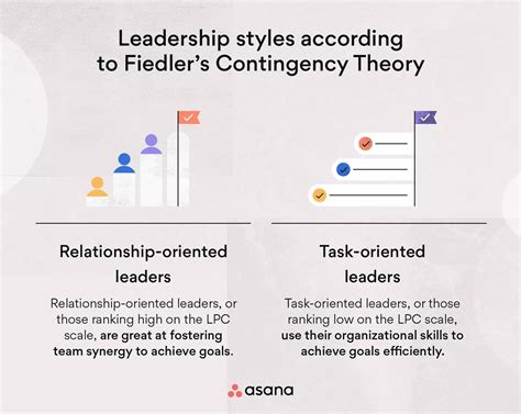 Task Oriented Leadership