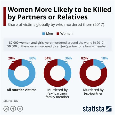 Chart: Women More Likely to be Killed by Partners or Relatives | Statista