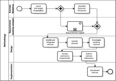 Image result for Software Development Outsource Raci