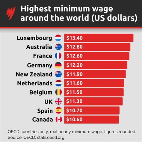 Minimum Wage Australia Deleterious Consequences': Employers Warn Of