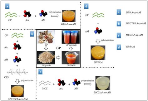 Efficient and Selective Removal of Heavy Metals and Dyes from Aqueous ...