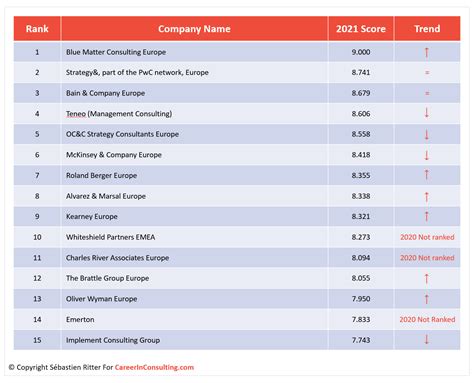 Top Consulting Firms - Career in Consulting