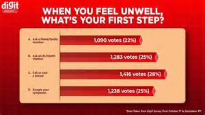 Digit Research: One in two people ask AI chatbots, Google for health ...