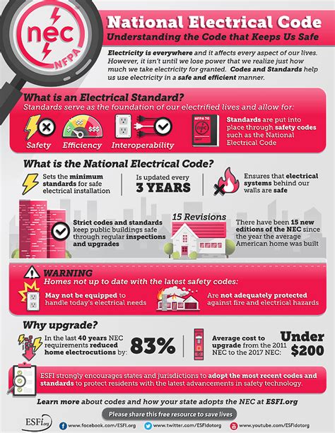 Image result for Electrical Code Requirements