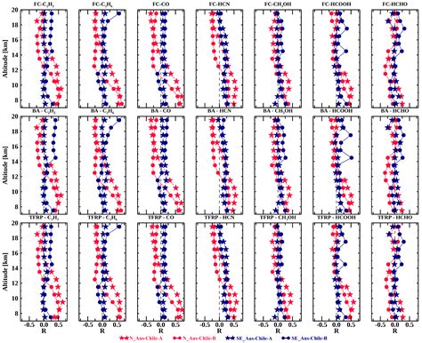 The Influence of Australian Bushfire on the Upper Tropospheric CO and ...