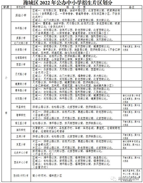 2022年潍坊市潍城区小学、初中招生划片范围一览_小升初网