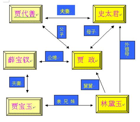 四大名著：红楼梦人物关系图 - 文化文明 - 洛阳都市圈