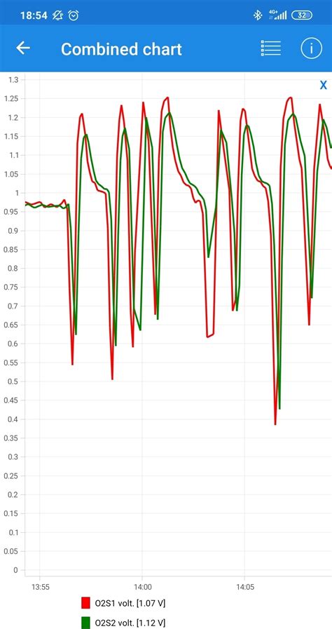 Downstream O2 Sensor Reading 的图像结果